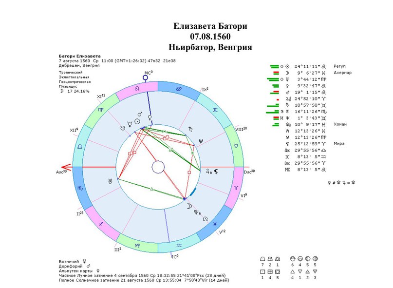 Натальная карта леди батори