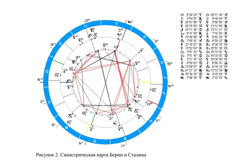 Уран в восьмом доме. Синастрическая. Lavrenti Beria Astrology Chart.