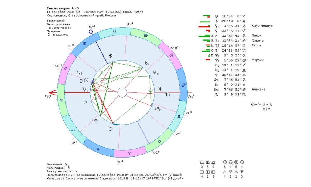 Натальная карта солженицына
